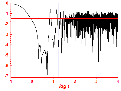 Survival probability log